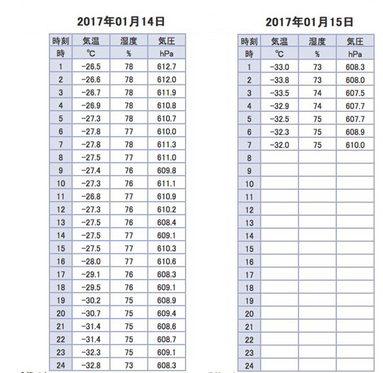 頂上気温2017-01-15