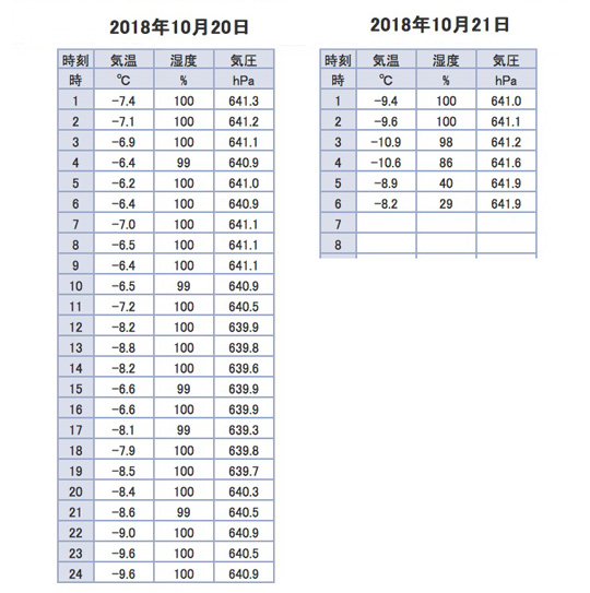 山頂気温2018-10-21-06.52.05