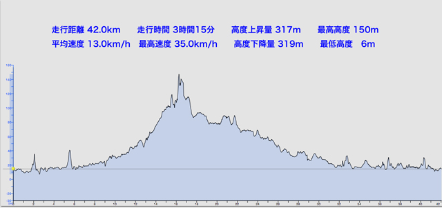 修禅寺サイクリングGraph