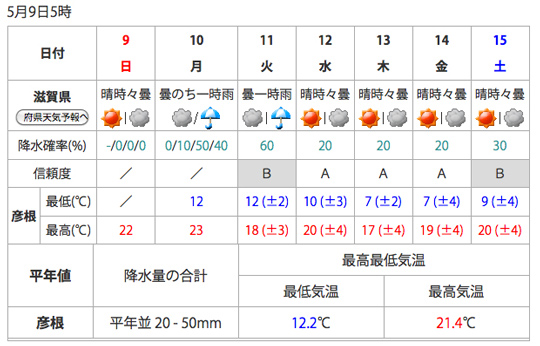 5-09-15週間天気 彦根