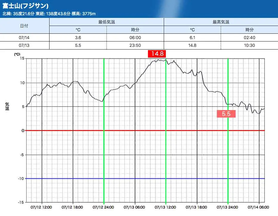 Today's Fuji-san : 14/Jul/2025 – 函南通信